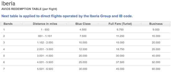 Iberia Avios Partner Award Chart