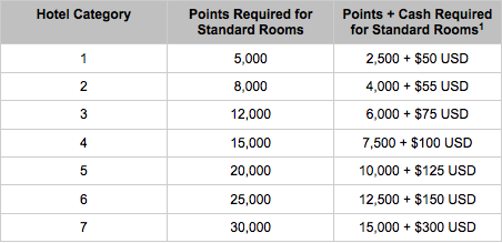 Hyatt Gold Passport Redemption Chart