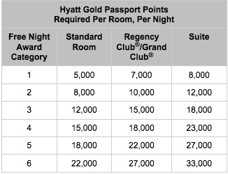 Hyatt Gold Passport Rewards Chart