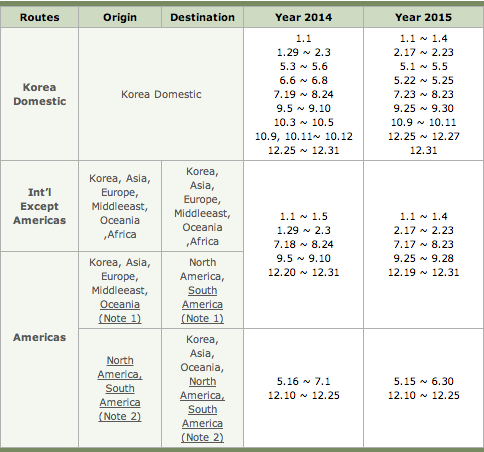 Korean Air Mileage Chart