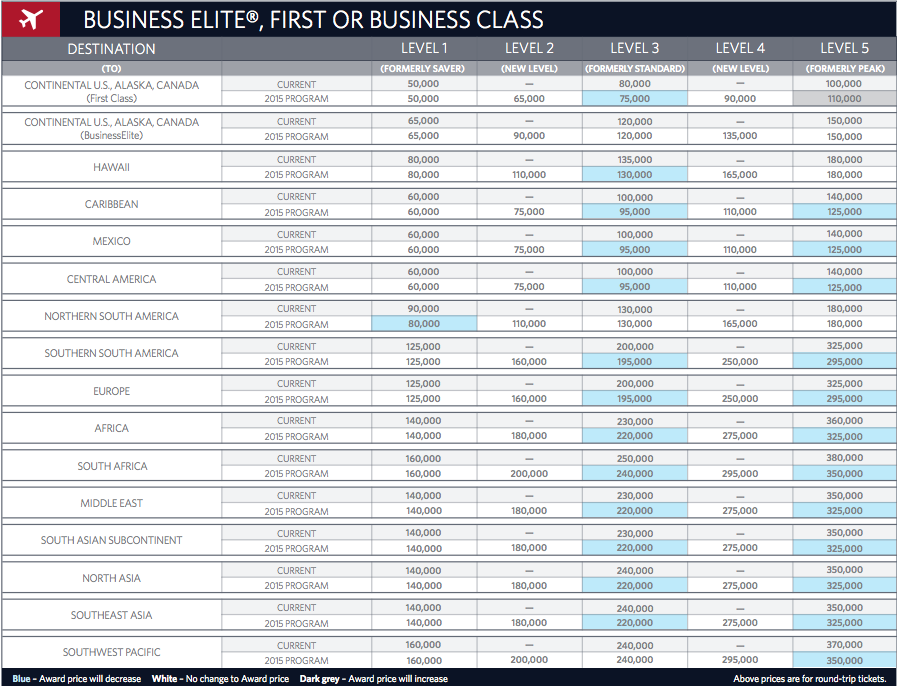 Delta Miles Rewards Chart