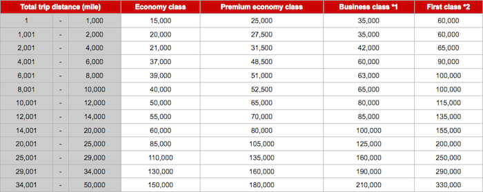 Jal Mileage Redemption Chart