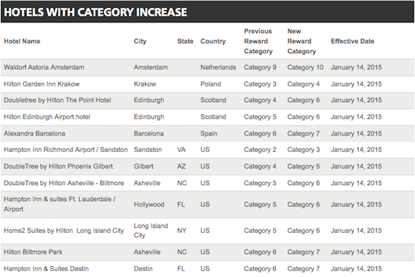 Hilton Hhonors Category Chart