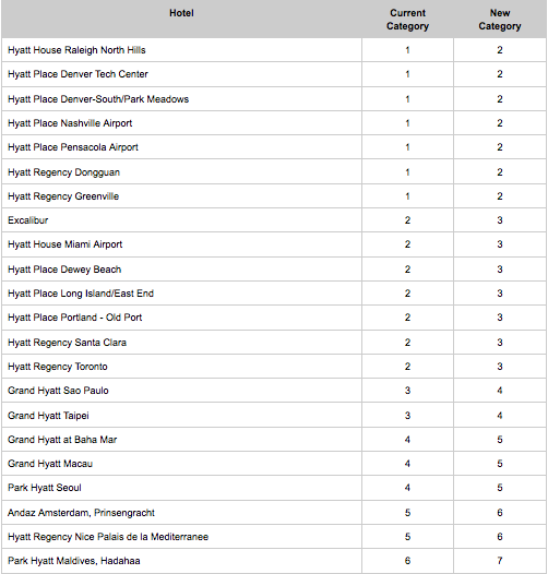 Hyatt Gold Pport 2017 Award Chart Changes One Mile At A Time Hyatt 2017 Hotel Categories 1