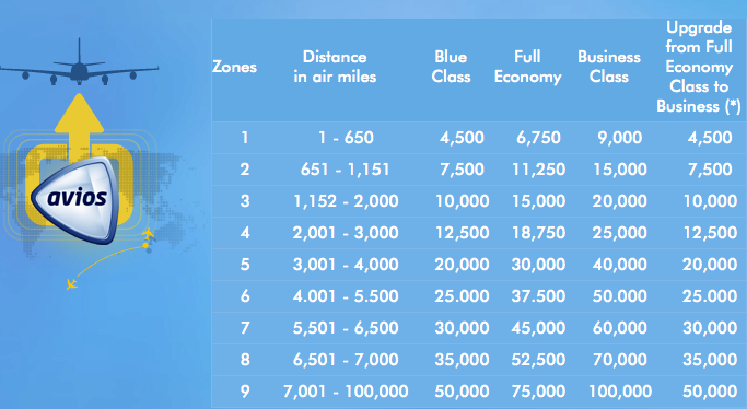 British Airways Mileage Upgrade Chart