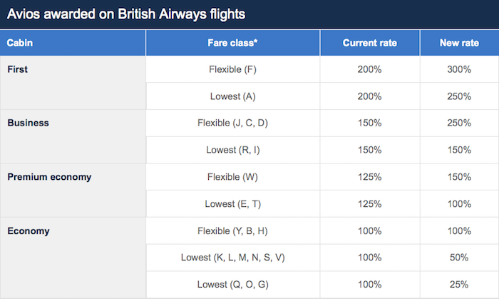 Avios Points Chart