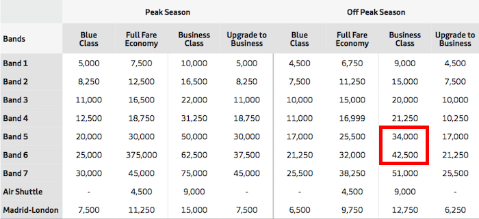 Iberia Off Peak Chart