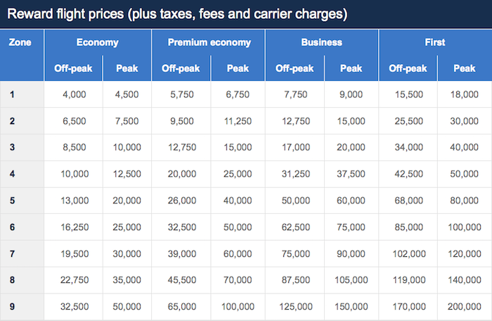 British Airways Avios Points Chart