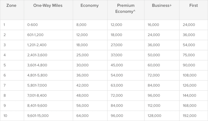 One World Redemption Chart