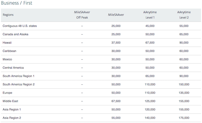 American Aadvantage Award Chart