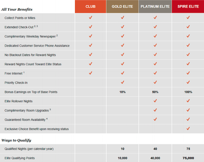 Spire Elite Status With IHG Rewards Club Credit Card? | One Mile at a Time