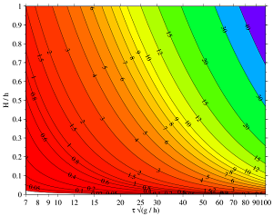 You can solve iterative equations by plotting them and then.... oooh, bright colors!