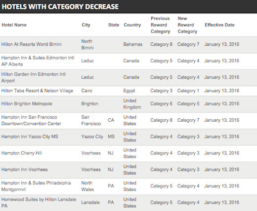 Hilton Hhonors Category Changes 2016 One Mile At A Time Hilton Category Changes 1