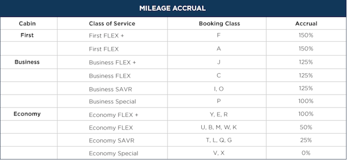 Enrich Miles Award Chart