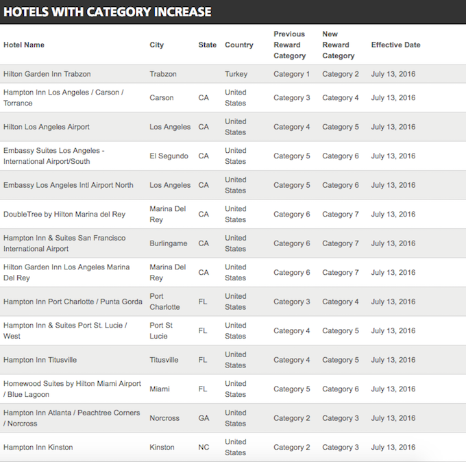 Hilton Hhonors Category Chart