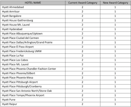 Hyatt Category Chart
