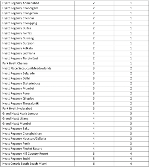 Details Of The 2016 Hyatt Gold Pport Award Category Adjustment Hyatt Award Chart Changes 2016 4