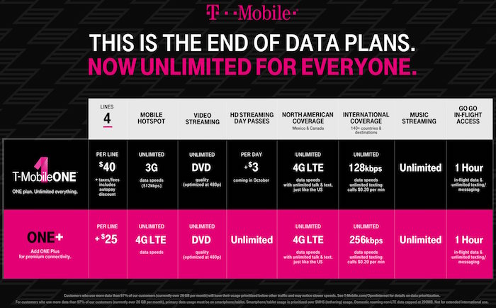 T Mobile One Plus Offers Faster International Data One Mile At A Time