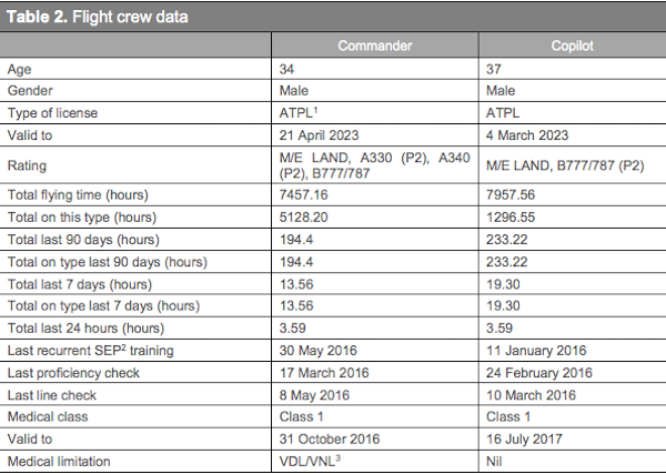 Preliminary Accident Report Released For Ek521 One Mile At A Time