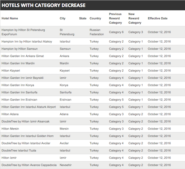 Hilton Hhonors Category Chart