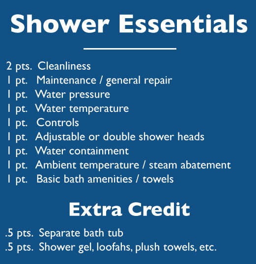How Can Hotels Get Showers So Wrong One Mile At A Time Shower Ranking