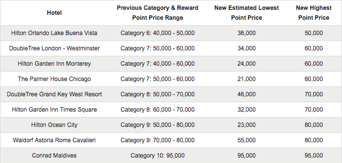 Hilton Rewards Chart