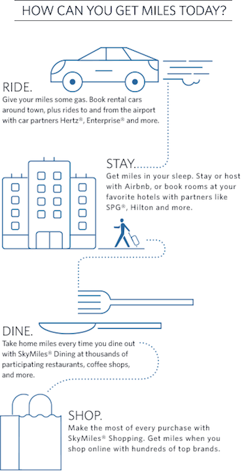 Delta Promo 1 000 Bonus Miles For Each New Partner Activity One Delta Partner Promotion