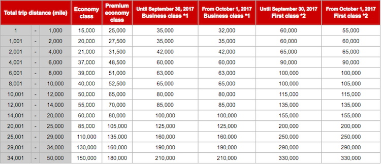 Jal Award Chart Emirates