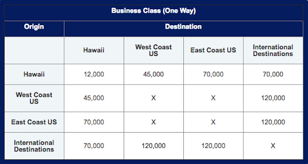 Jetblue Publishes A Partner Award Chart For The First Time One Here S Jetblue Award Chart For Travel On Hawaiian
