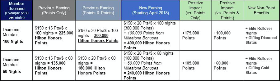 Hilton Honors Announces Radical 2018 Program Changes One Mile At