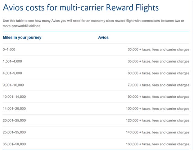 British Airways Mileage Chart