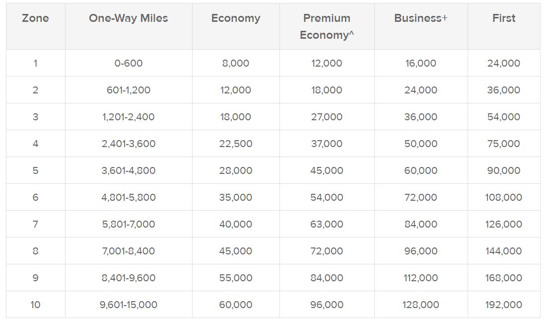 What Are The Best Uses Of Qantas Points? | One Mile at a Time