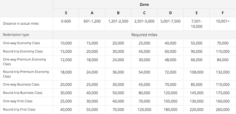 Cathay Pacific Miles Chart