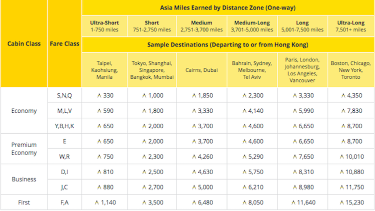 Cathay Pacific Asia Miles Award Chart