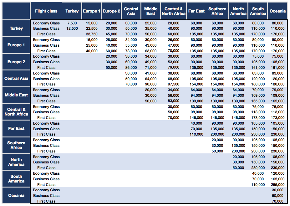 Turkish Airlines Fare Class Chart