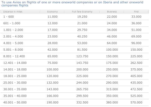 Iberia Off Peak Chart