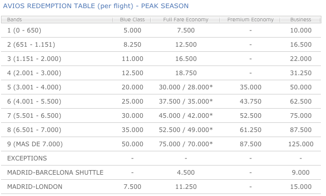 Iberia Avios Upgrade Chart