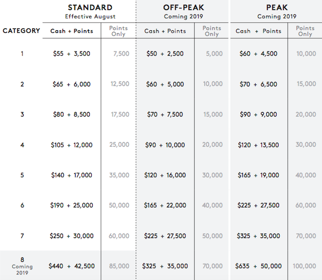 Marriott Points Chart