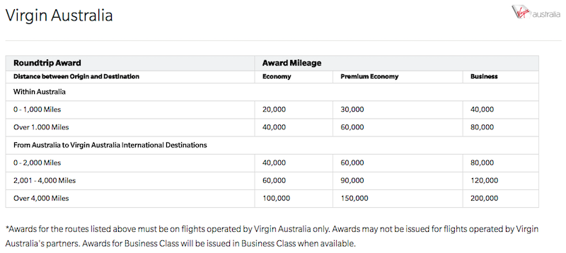 Caribbean Miles Redemption Chart