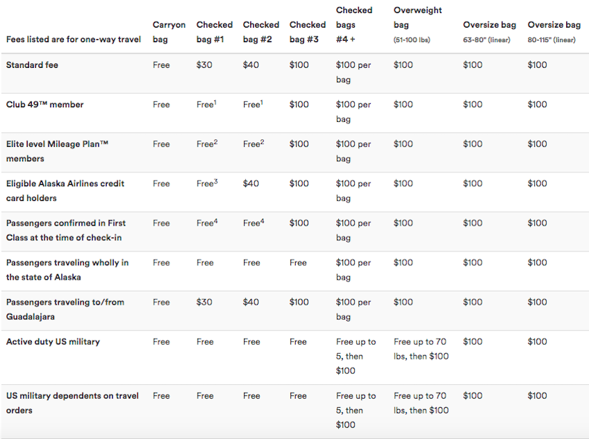 Airline Baggage Fees Chart