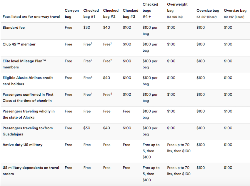 sw baggage fees