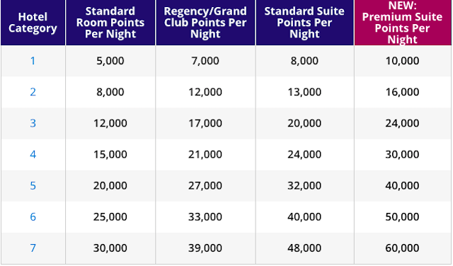 Oh No Is Hyatt About To Devalue Their Award Chart One Mile At A Time Hyatt S Cur Award Chart