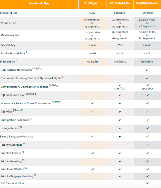 royal jordanian loyalty program