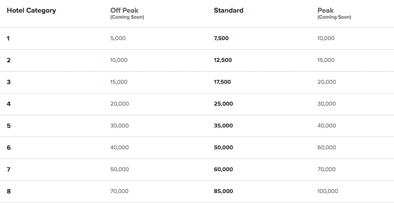 Marriott New Rewards Chart