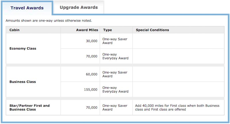 United MileagePlus' Dynamic Award Pricing Trend | One Mile ...