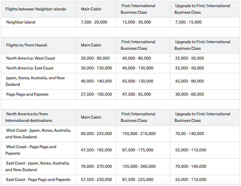 Hawaiian Airlines' Negative Award Chart Changes | One Mile ...