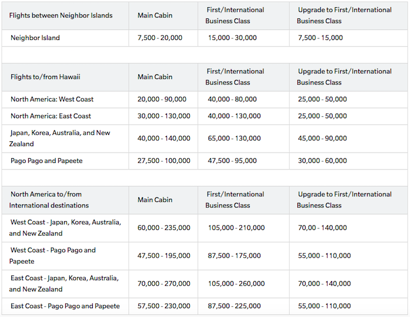 Hawaiian Airlines Mileage Award Chart