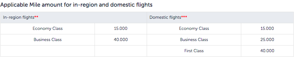 Turkish Airlines Redemption Chart