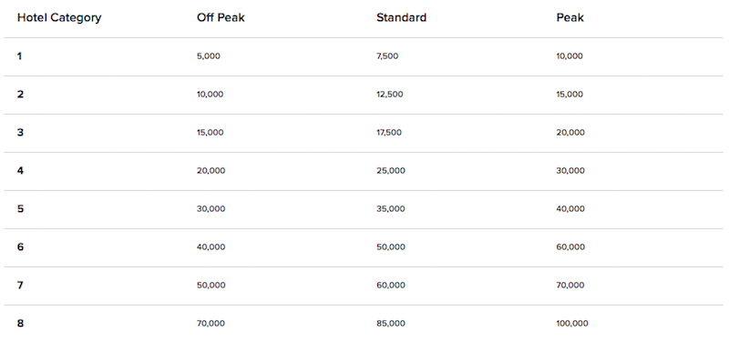 Marriott Points Per Night Chart