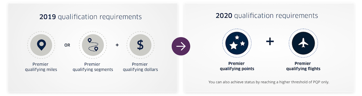 United Mileageplus Reveals Massive Changes For 2020 One Mile At